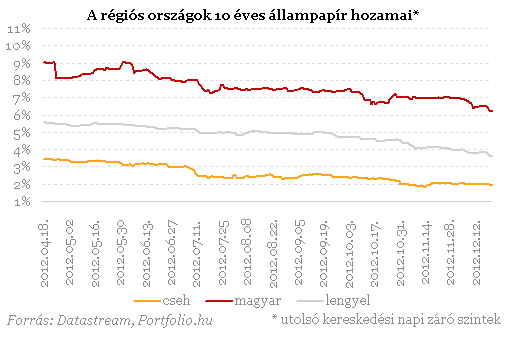 Esik a forint és a hozamok is - Miért?