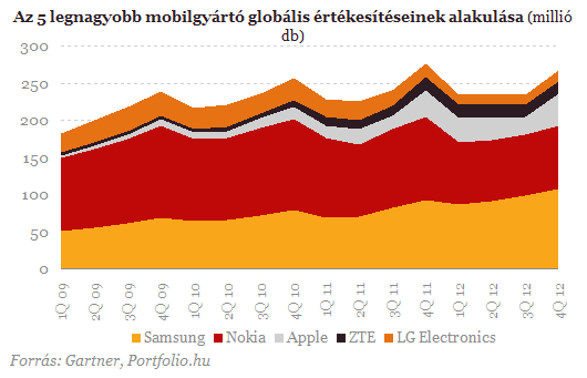 Elkapkodják a Samsung csodatelefonját