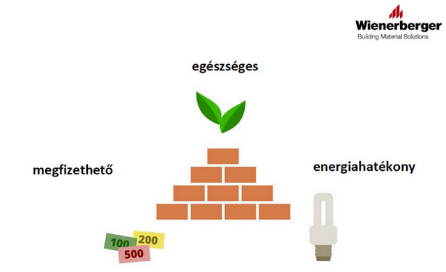Termékinnovációk és beruházások a Wienerbergernél