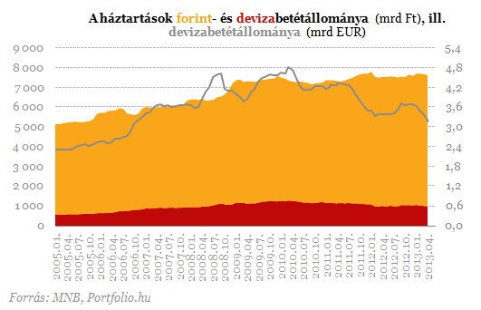 Gátszakadás a lakossági bankbetéteknél