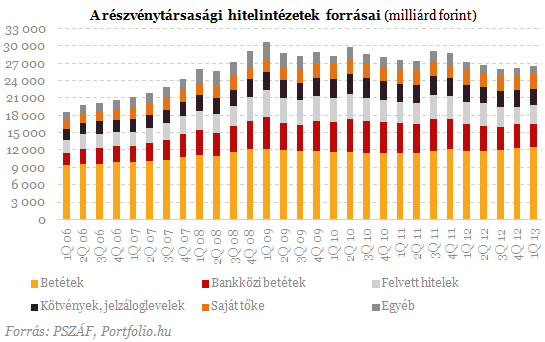 Most lebuktak a magyar bankok - Árulkodnak a friss számok