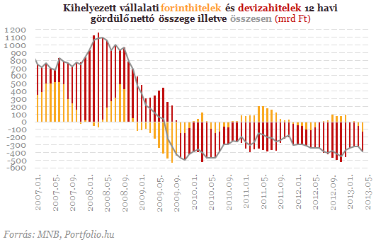 Gátszakadás a lakossági bankbetéteknél