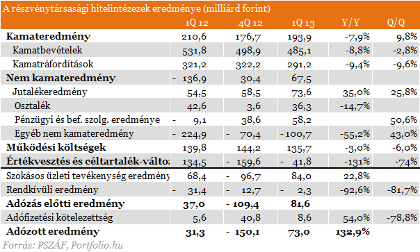 Most lebuktak a magyar bankok - Árulkodnak a friss számok