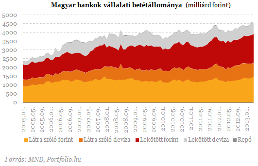 Gátszakadás a lakossági bankbetéteknél