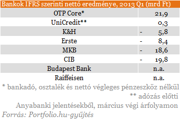 Most lebuktak a magyar bankok - Árulkodnak a friss számok