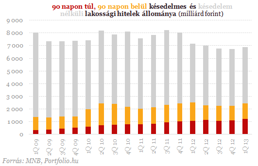 Durva megugrás: soha nem volt még ennyi bedőlt lakossági hitel