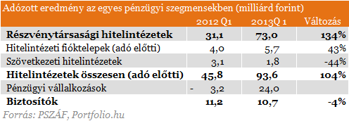 Most lebuktak a magyar bankok - Árulkodnak a friss számok