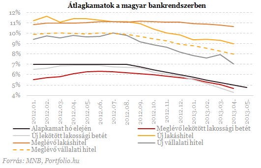 Gátszakadás a lakossági bankbetéteknél