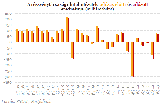 Most lebuktak a magyar bankok - Árulkodnak a friss számok