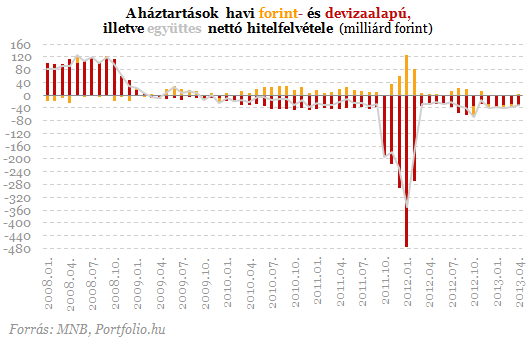 Gátszakadás a lakossági bankbetéteknél