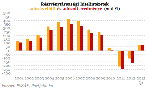 Most lebuktak a magyar bankok - Árulkodnak a friss számok