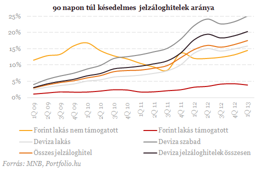 Durva megugrás: soha nem volt még ennyi bedőlt lakossági hitel