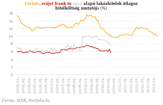 Gtszakads a lakossgi bankbetteknl