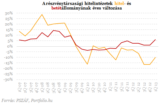 Most lebuktak a magyar bankok - Árulkodnak a friss számok