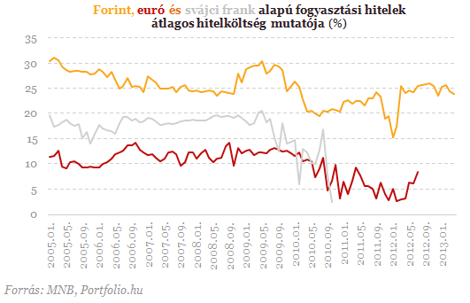 Gtszakads a lakossgi bankbetteknl