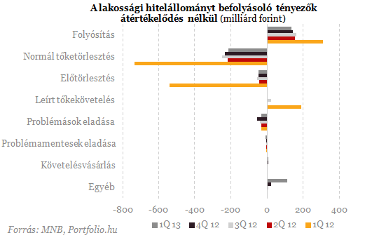 Durva megugrás: soha nem volt még ennyi bedőlt lakossági hitel