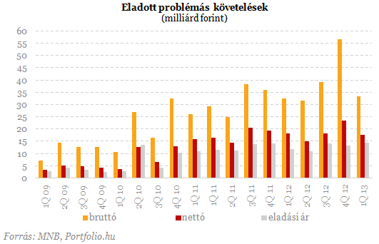 Durva megugrás: soha nem volt még ennyi bedőlt lakossági hitel