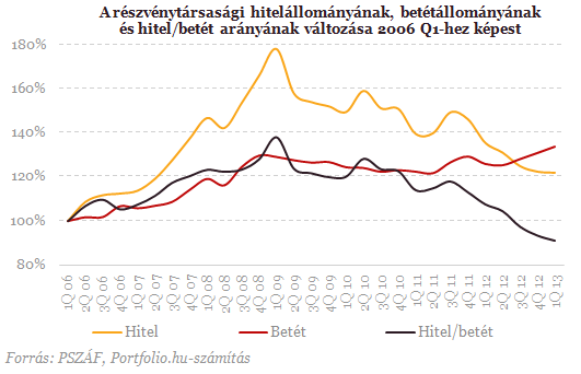 Most lebuktak a magyar bankok - Árulkodnak a friss számok