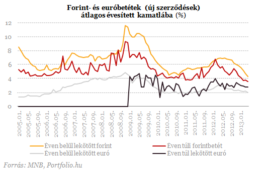 Gátszakadás a lakossági bankbetéteknél