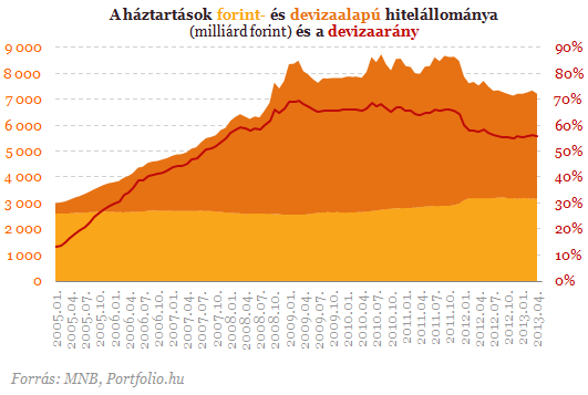 Gátszakadás a lakossági bankbetéteknél