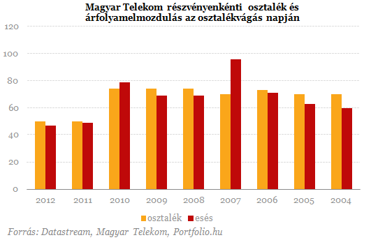 Magyar Telekom: itt az új történelmi mélypont!