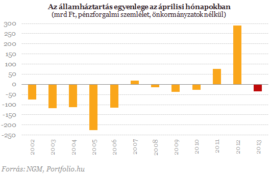 Kevés a tranzakciósilleték-bevétel, de az NGM nem aggódik (2.)