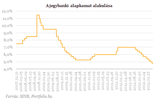 Elolvadtak a betéti kamatok - hova tegyük a pénzt?