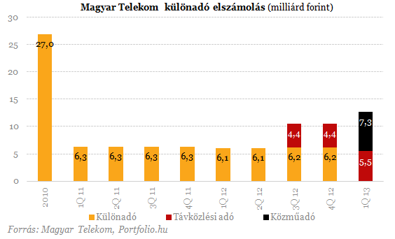 Hová tűnt a Magyar Telekom profitja?