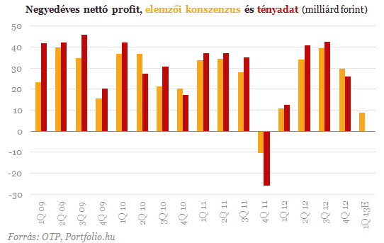 Emelkedő bevétel, csökkenő profit az OTP-nél