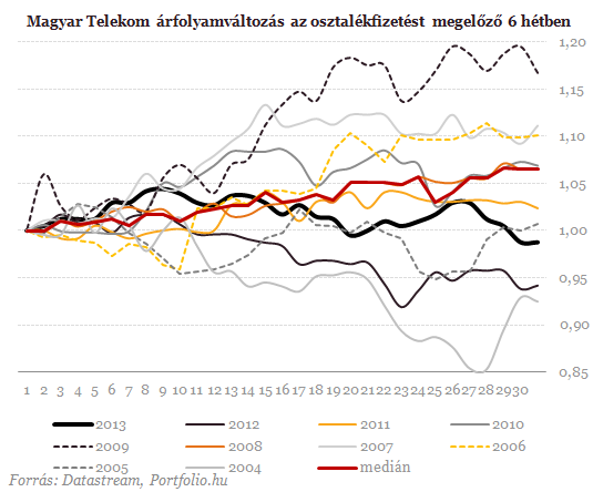 Magyar Telekom: itt az új történelmi mélypont!
