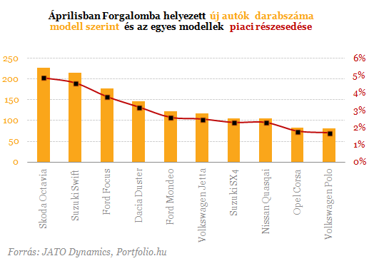 Suzukit és Opelt vesznek az emberek