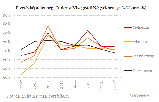 A bedőlési hullámnak vége a vállalatoknál