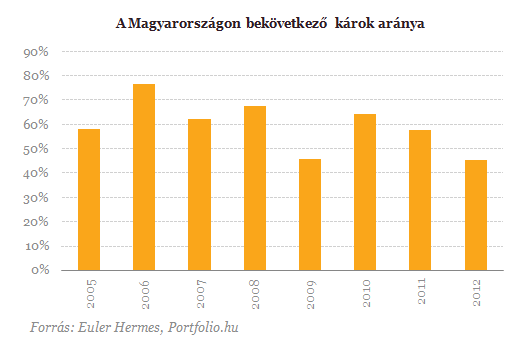 A bedőlési hullámnak vége a vállalatoknál