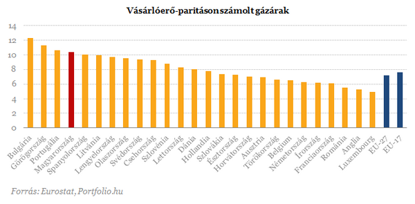 Így változtak az energiaárak - Magyarország drága
