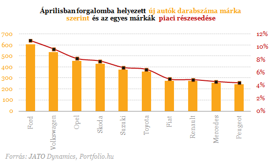 Suzukit és Opelt vesznek az emberek