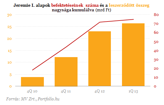 Milliárdokban gázolnak az ígéretes magyar cégek