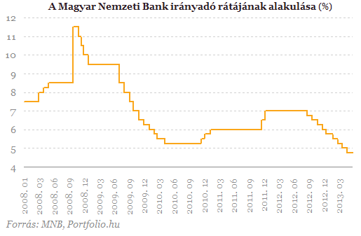Meddig vágja még a kamatot a jegybank?