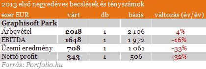 A peres költségek nyomasztják a GsPark számait