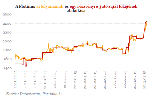Plotinus: a BVPS már 2440 forint