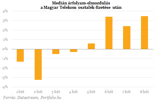 Magyar Telekom: itt az új történelmi mélypont!