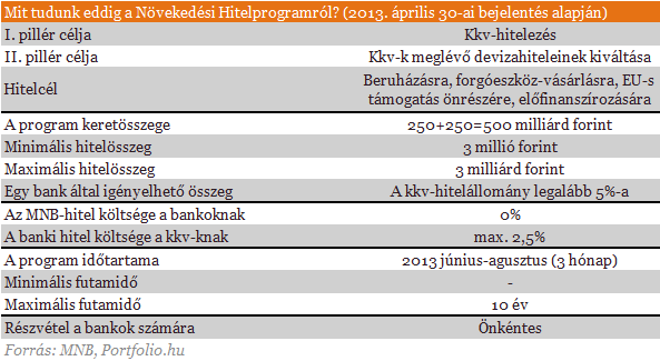 Új helyzetet teremt az MNB hitelprogramja