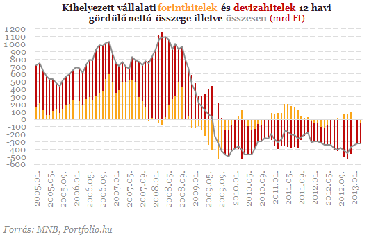Új helyzetet teremt az MNB hitelprogramja