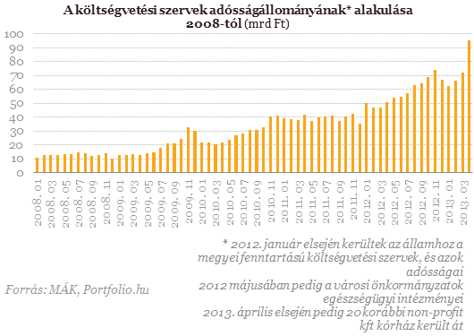 Soha nem tartoztak még ennyivel az állami szervek