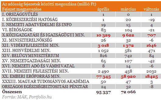 Soha nem tartoztak még ennyivel az állami szervek