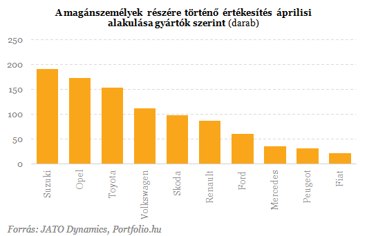 Suzukit és Opelt vesznek az emberek