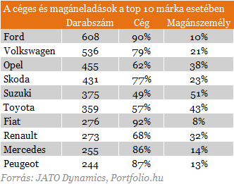 Suzukit és Opelt vesznek az emberek