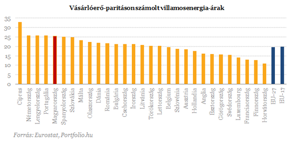 Így változtak az energiaárak - Magyarország drága