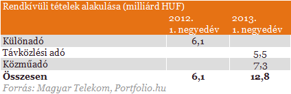 Hová tűnt a Magyar Telekom profitja?