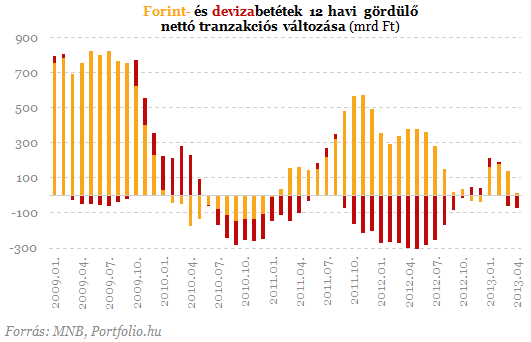 Lakossági őrület: mégis hová menekülünk a bankbetétekből?