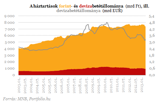 Fejvesztve menekülünk bankbetétünkből